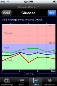 Glucose Charter iPhone Application